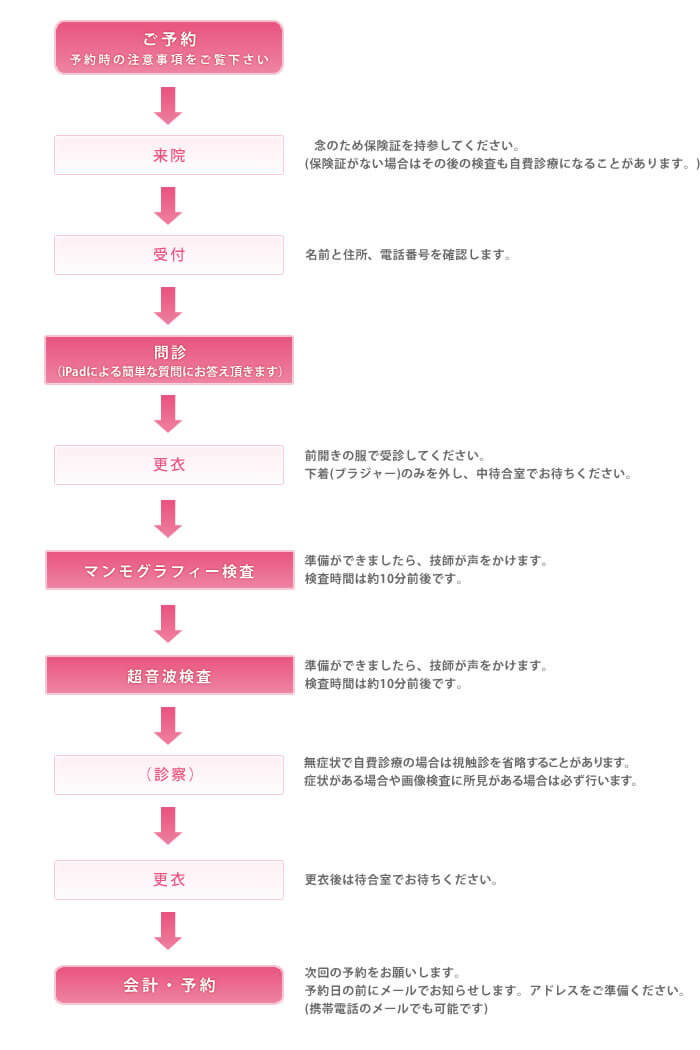 ご予約→受診→受付→問診→更衣→マンモグラフィ→超音波検査→診療→更衣→会計・予約